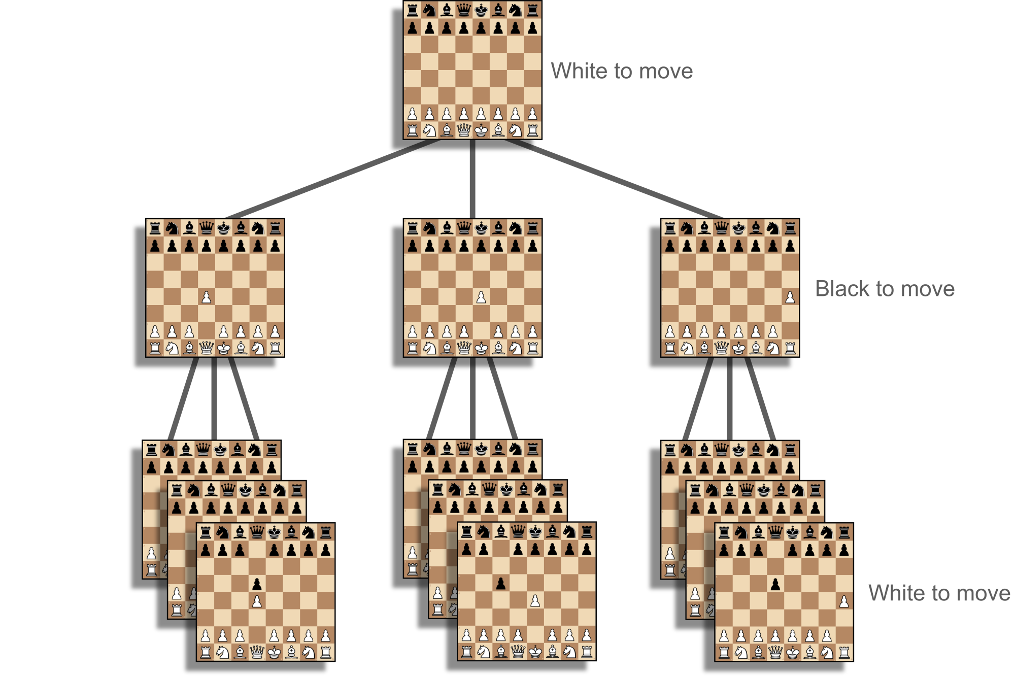 A chess game tree branching from the opening position through possible moves and replies